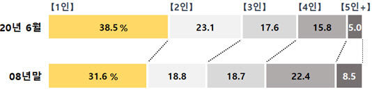 세대원수별 세대수 비율 변화 표. 통계 집계가 시작된 2008년과 비교해 1인 세대가 급증했다.  <자료:행정안전부>